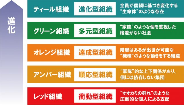 第132回 ティール組織 について考えよう 10 22放送分 マインズのわくわくキャリア相談室 Blog 株式会社マインズ 人材に関する様々な課題を柔軟性をもって解決致します